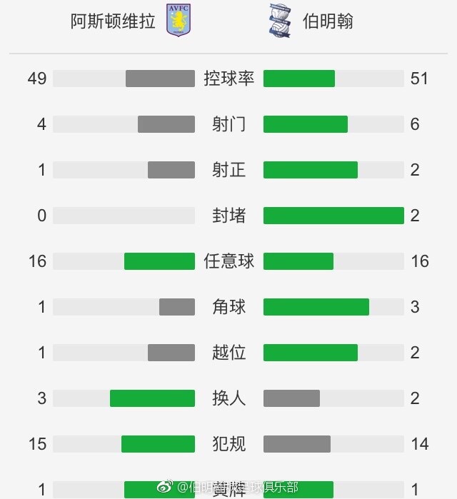 最终利物浦主场5-1大胜西汉姆晋级四强，红军终结各赛事两场不胜。